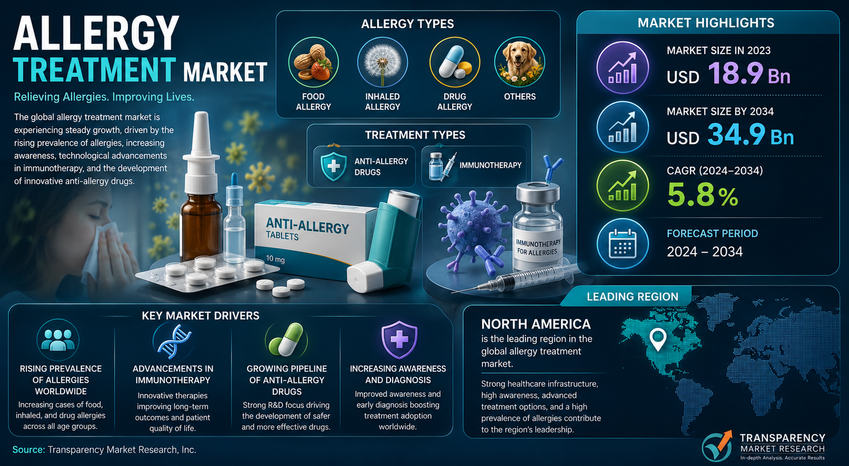 Allergy Treatment Market