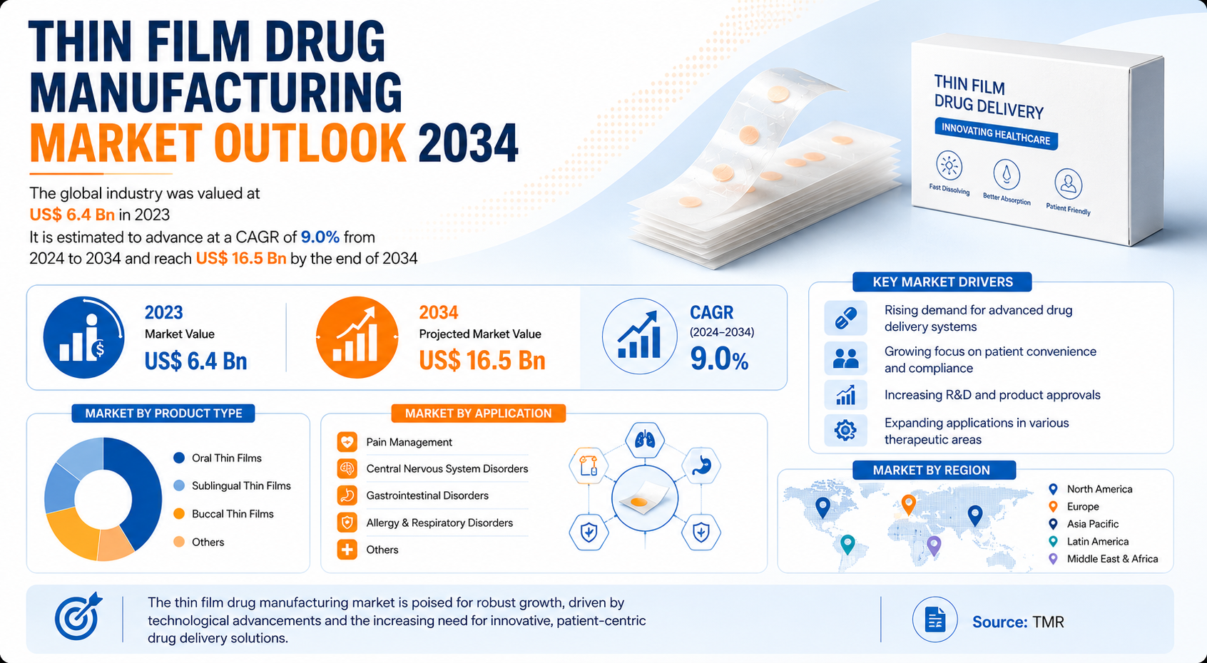 Thin Film Drug Manufacturing Market