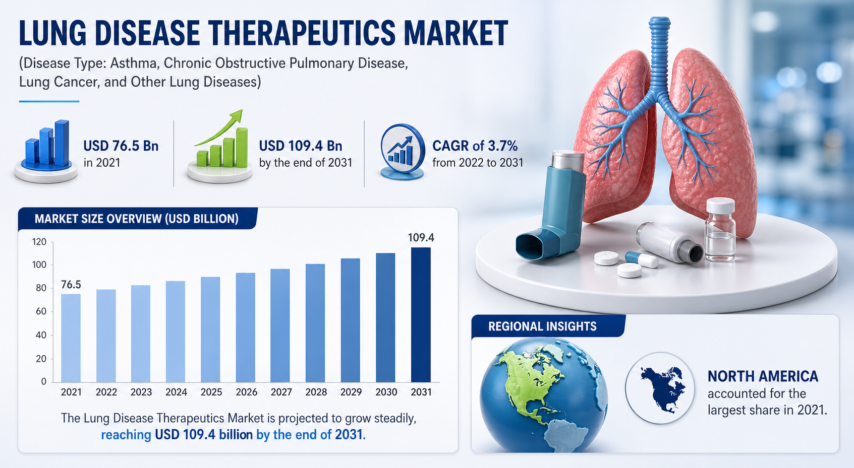 Lung Disease Therapeutics Market