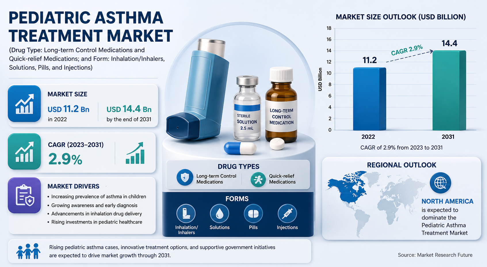 Pediatric Asthma Treatment Market