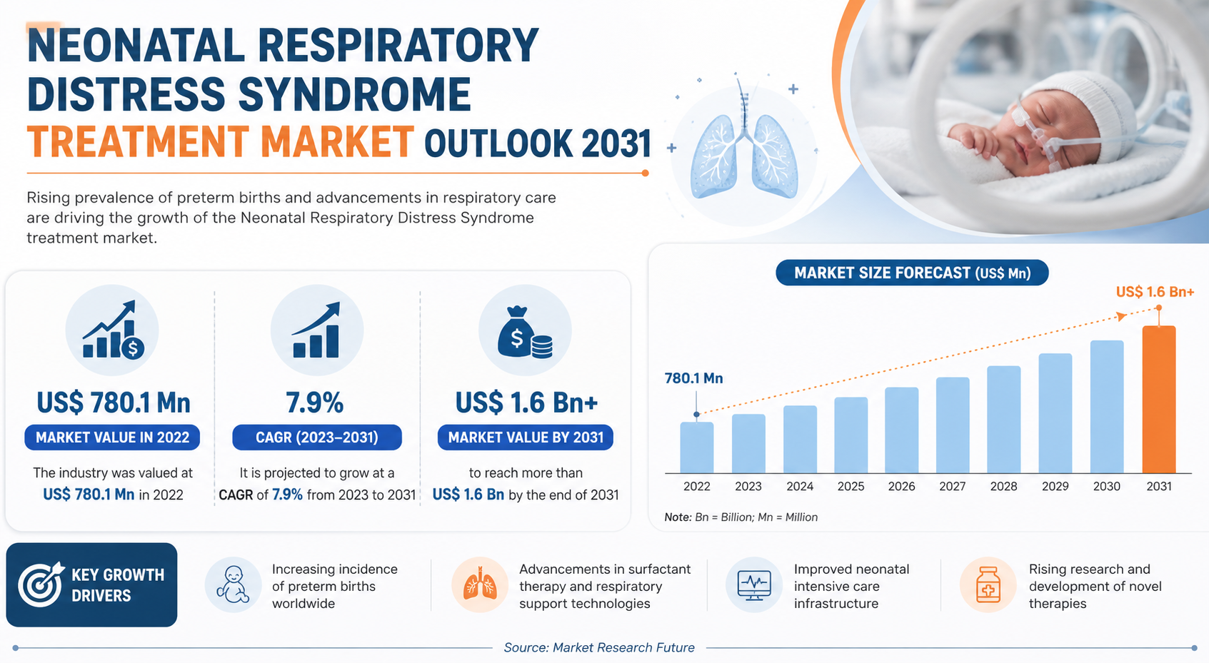 Neonatal Respiratory Distress Syndrome Treatment Market