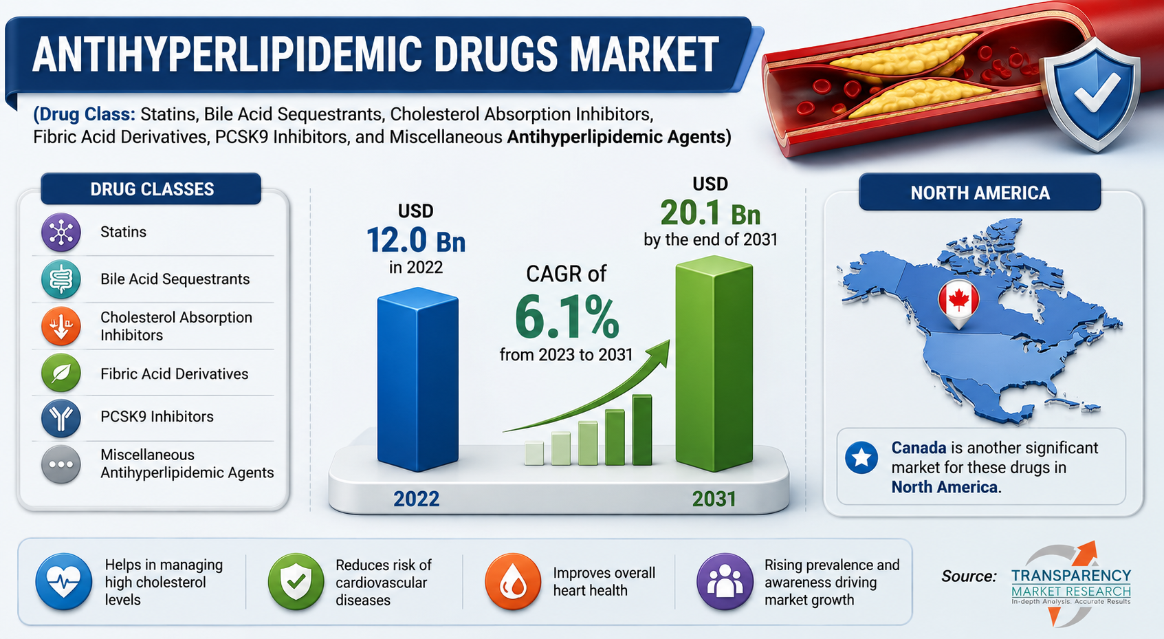 Antihyperlipidemic Drugs Market