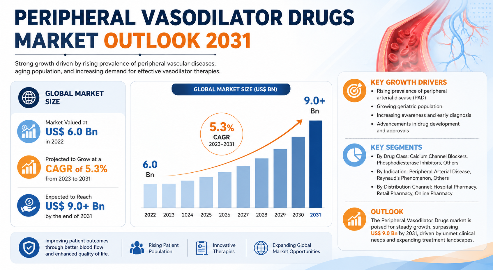 Peripheral Vasodilator Drugs Market
