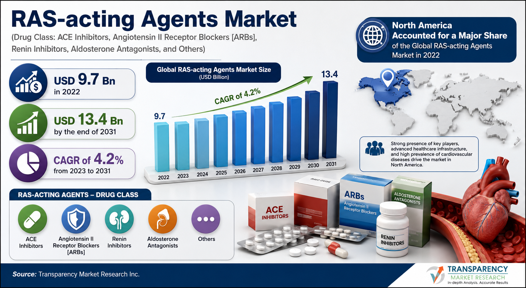 RAS-acting Agents Market