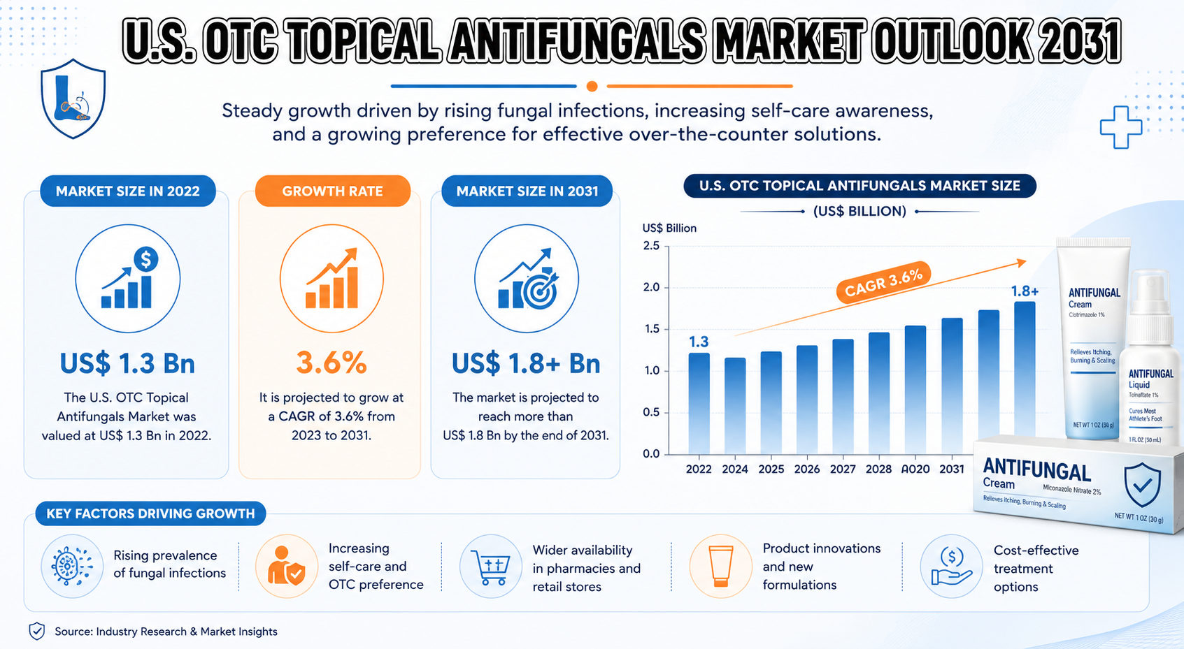 U.S. OTC Topical Antifungals Market