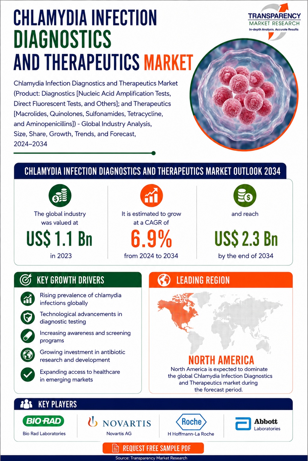 Chlamydia Infection Diagnostics and Therapeutics Market