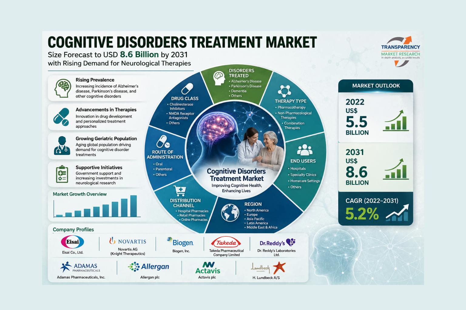 Cognitive Disorders Treatment Market Size Forecast to USD 8.6 Billion by 2031 with Rising Demand for Neurological Therapies – Analysis by Transparency Market Research