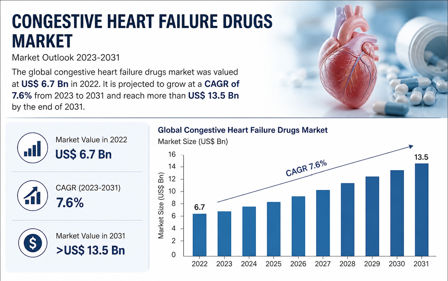 Congestive Heart Failure Drugs Market