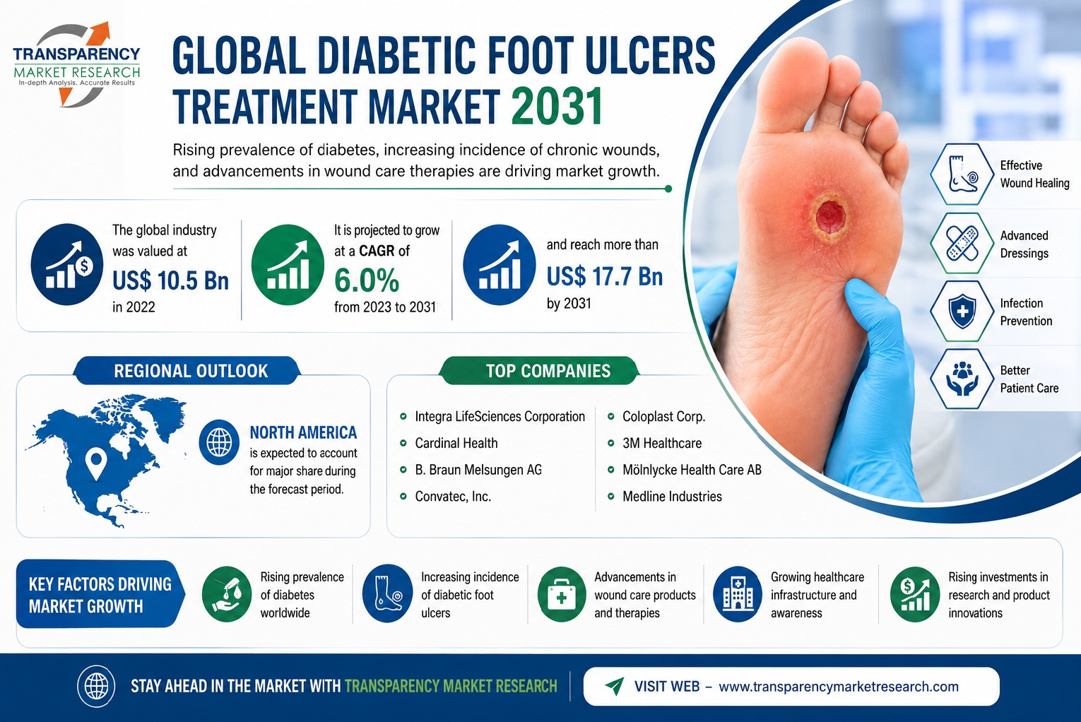 Diabetic Foot Ulcers Treatment Market