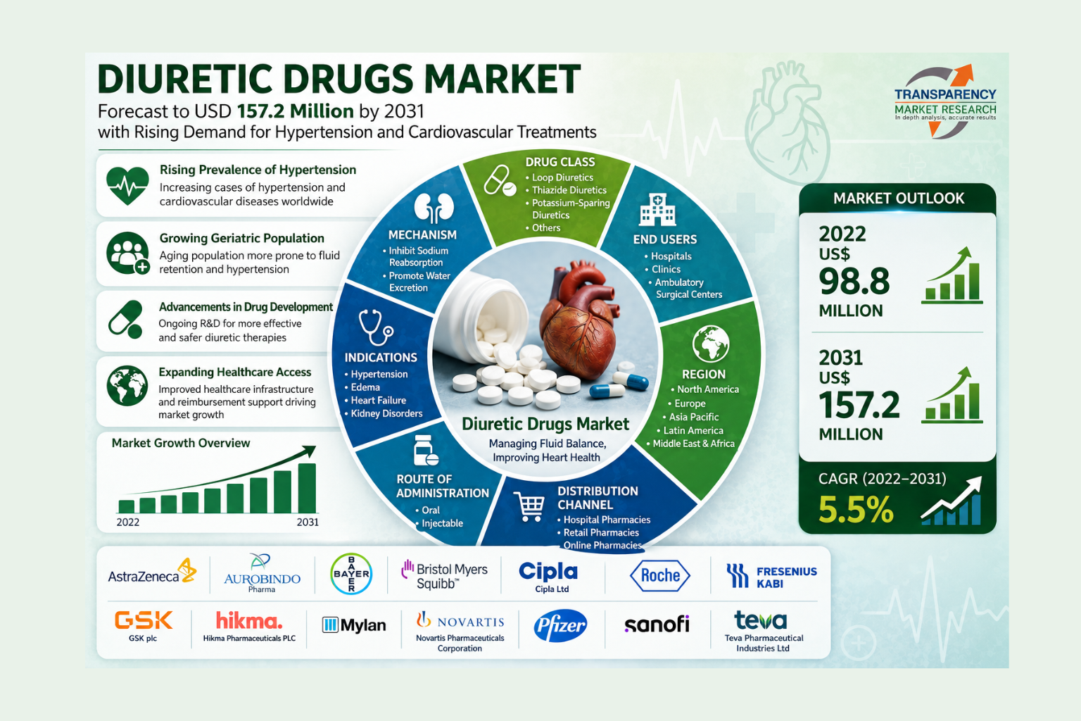 Diuretic Drugs Market to Surpass US$ 157.2 Million by 2031, Driven by Rising Prevalence of Cardiovascular and Renal Disorders