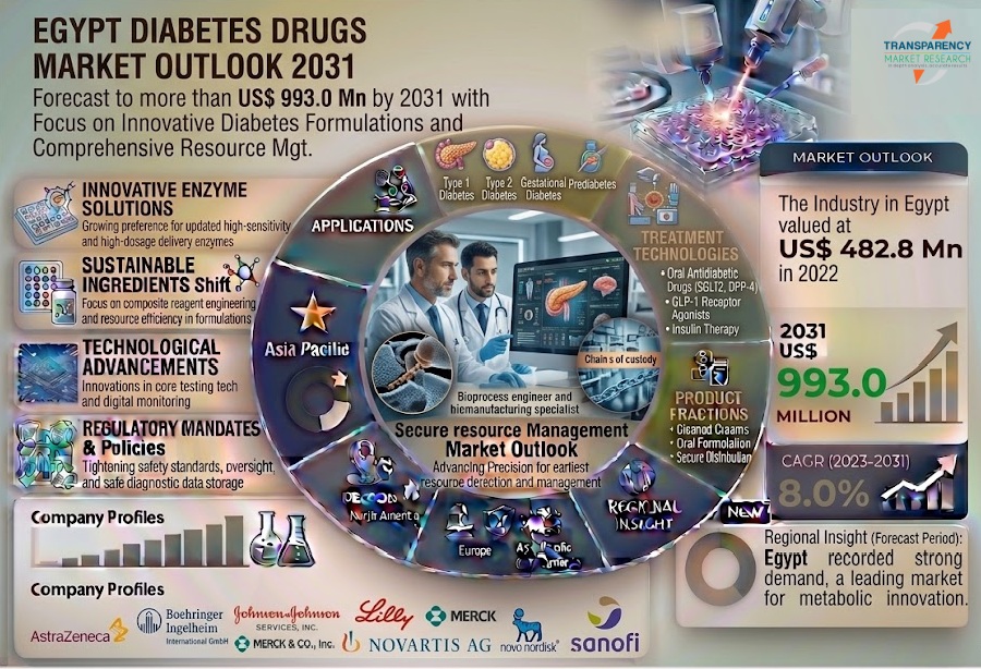 Egypt Diabetes Drugs Market