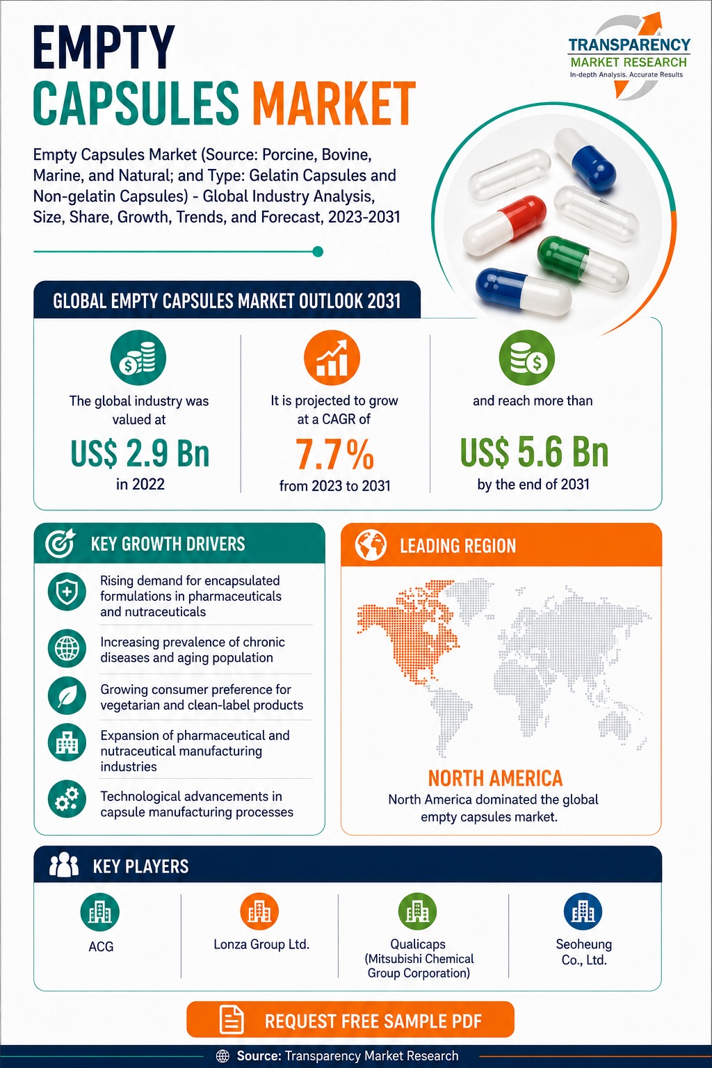 Empty Capsules Market