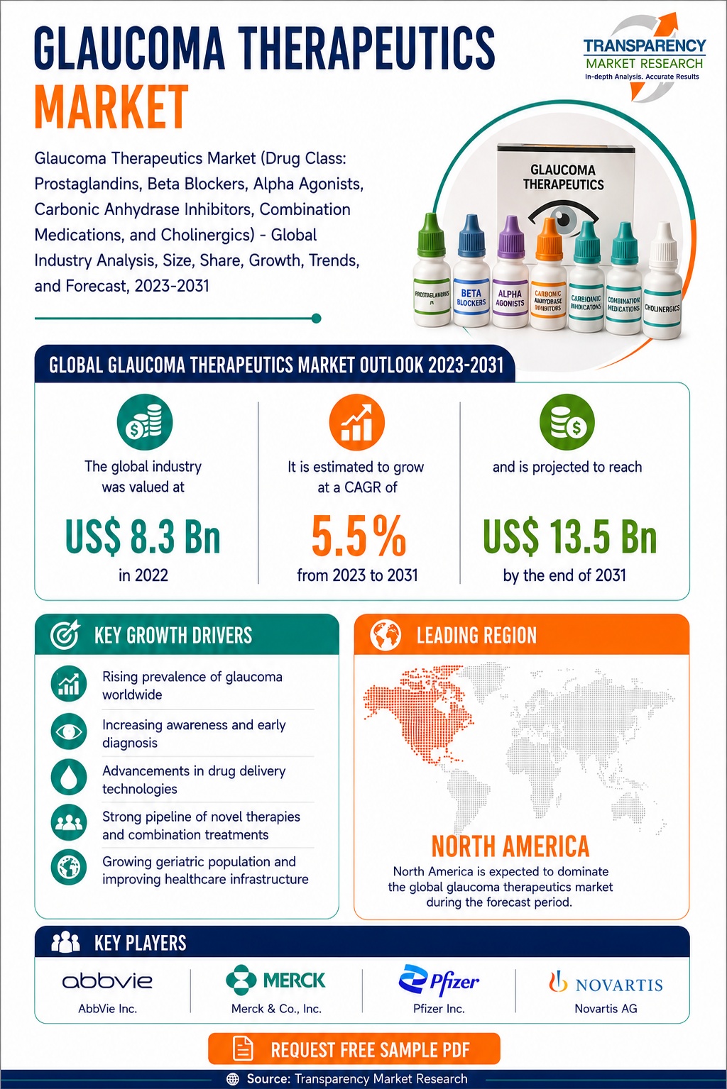 Glaucoma Therapeutics Market