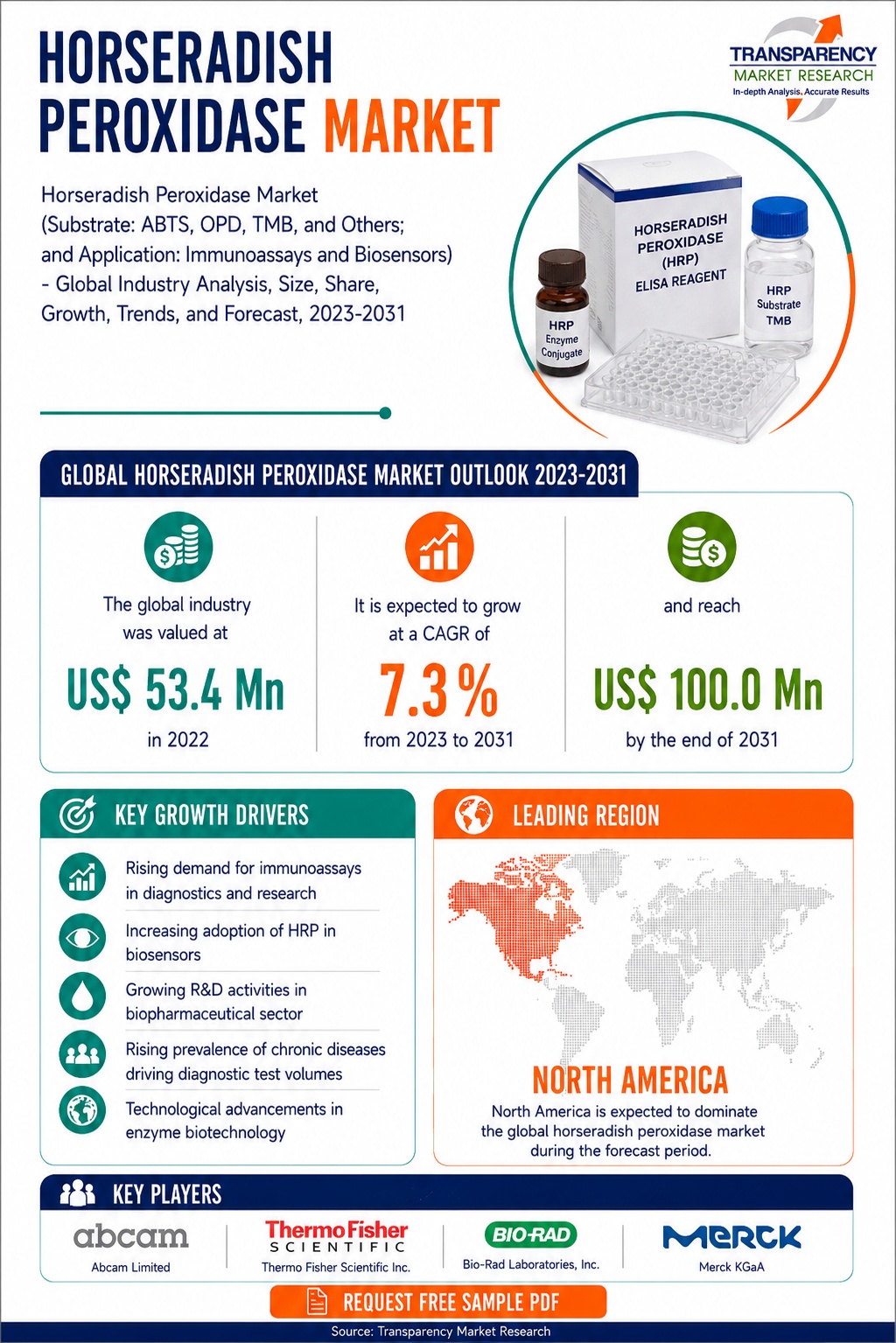 Horseradish Peroxidase Market