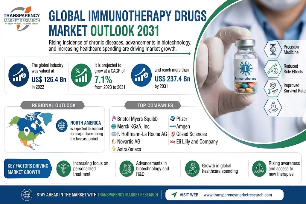 Immunotherapy Drugs Market1