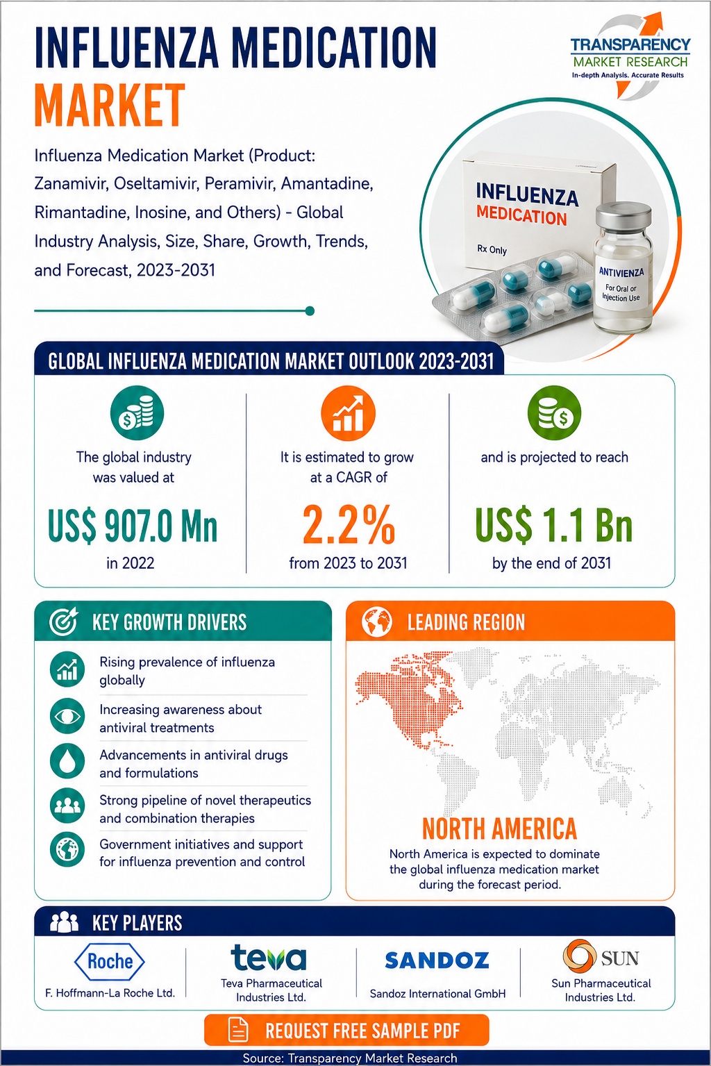 Influenza Medication Market