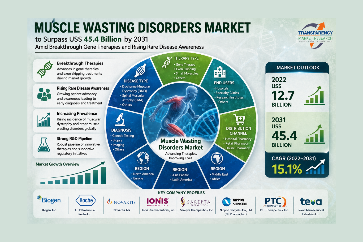 Muscle Wasting Disorders Market to Surpass US$ 45.4 Billion by 2031 Amid Breakthrough Gene Therapies and Rising Rare Disease Awareness