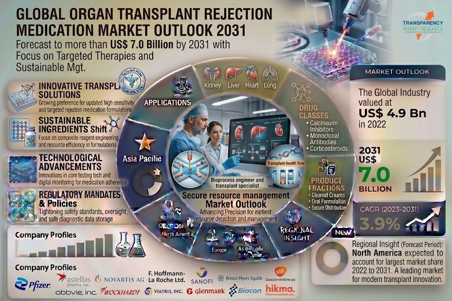 Organ Transplant Rejection Medication Market