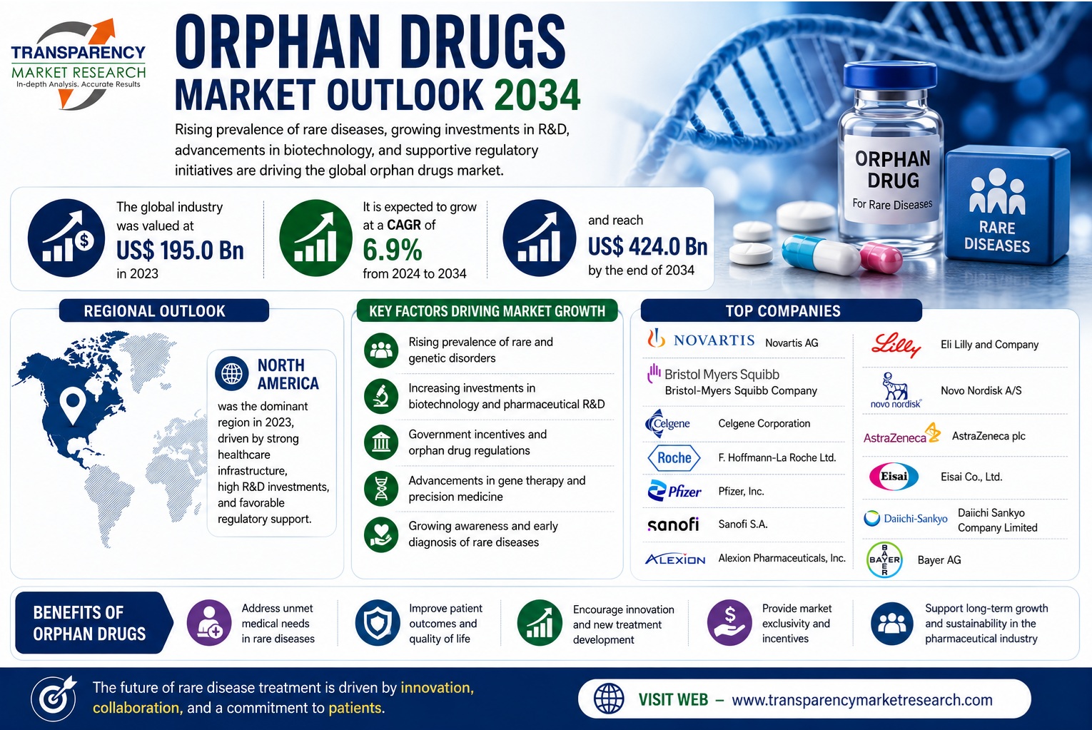 Orphan Drugs Market