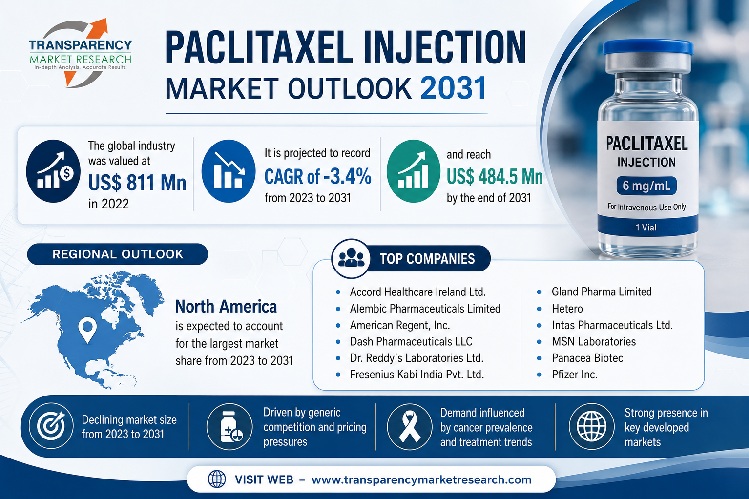 Paclitaxel Injection Market