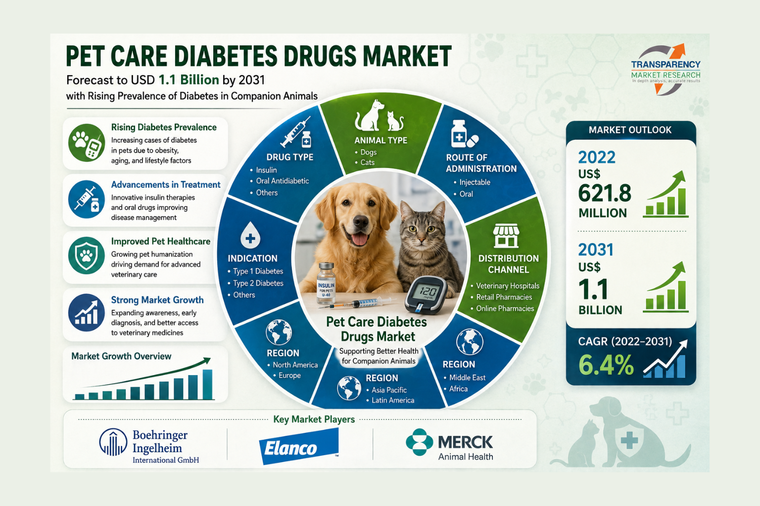 Pet Care Diabetes Drugs Market Size Forecast to USD 1.1 Billion by 2031 with Rising Prevalence of Diabetes in Companion Animals – Analysis by Transparency Market Research
