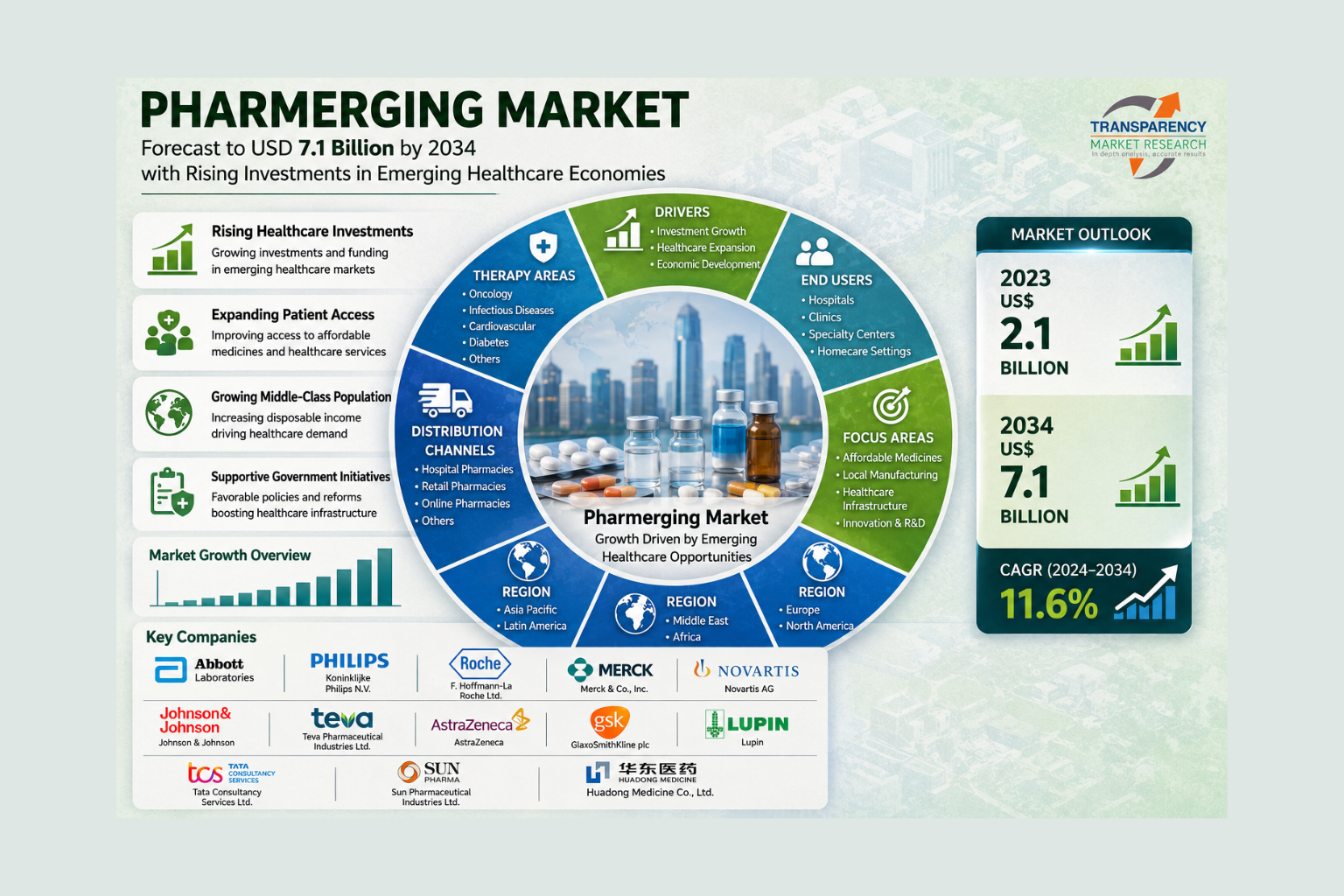 Pharmerging Market Size Forecast to USD 7.1 Billion by 2034 with Rising Investments in Emerging Healthcare Economies – Analysis by Transparency Market Research