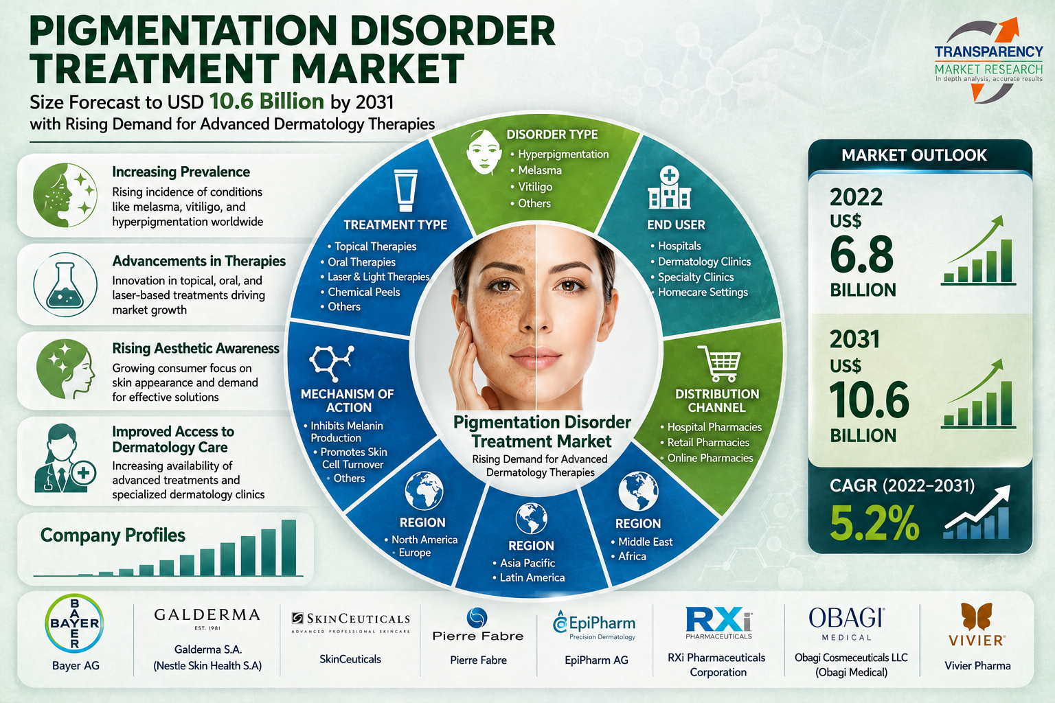 Pigmentation Disorder Treatment Market Size Forecast to USD 10.6 Billion by 2031 with Rising Demand for Advanced Dermatology Therapies – Analysis by Transparency Market Research