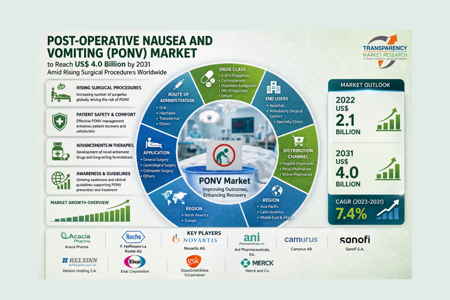 Post-operative Nausea and Vomiting (PONV) Market
