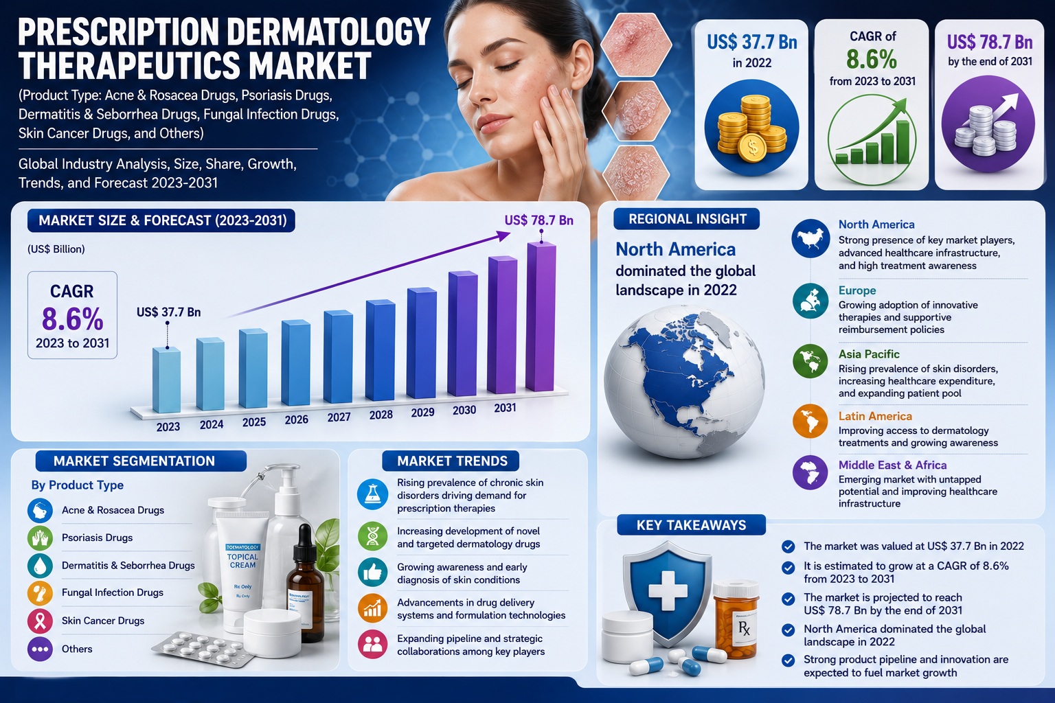 Prescription Dermatology Therapeutics Market