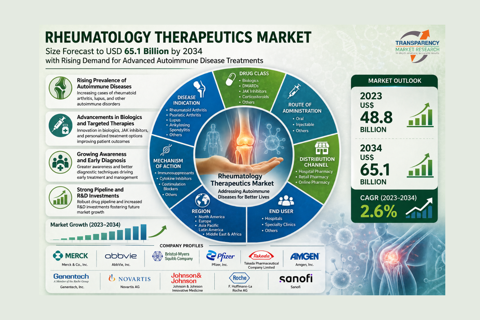 Rheumatology Therapeutics Market Size Forecast to USD 65.1 Billion by 2034 with Rising Demand for Advanced Autoimmune Disease Treatments – Analysis by Transparency Market Research