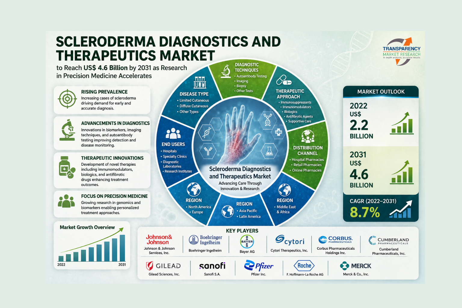 Scleroderma Diagnostics and Therapeutics Market to Reach US$ 4.6 Billion by 2031 as Research in Precision Medicine Accelerates