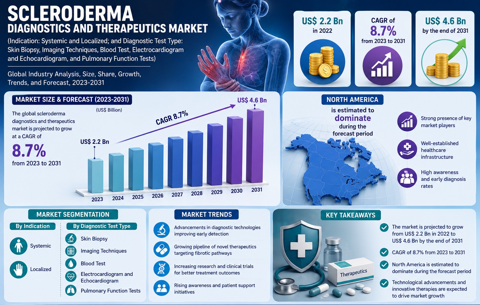 Scleroderma Diagnostics and Therapeutics Market