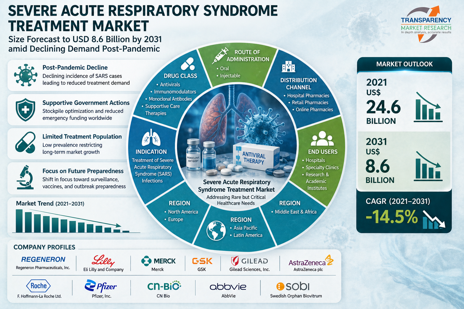 Severe Acute Respiratory Syndrome Treatment Market Size Forecast to USD 8.6 Billion by 2031 amid Declining Demand Post-Pandemic – Analysis by Transparency Market Research