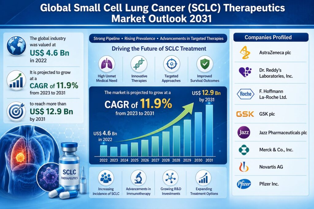 Global Small Cell Lung Cancer (SCLC) Therapeutics Market Forecast 2031: Rising Demand for ...