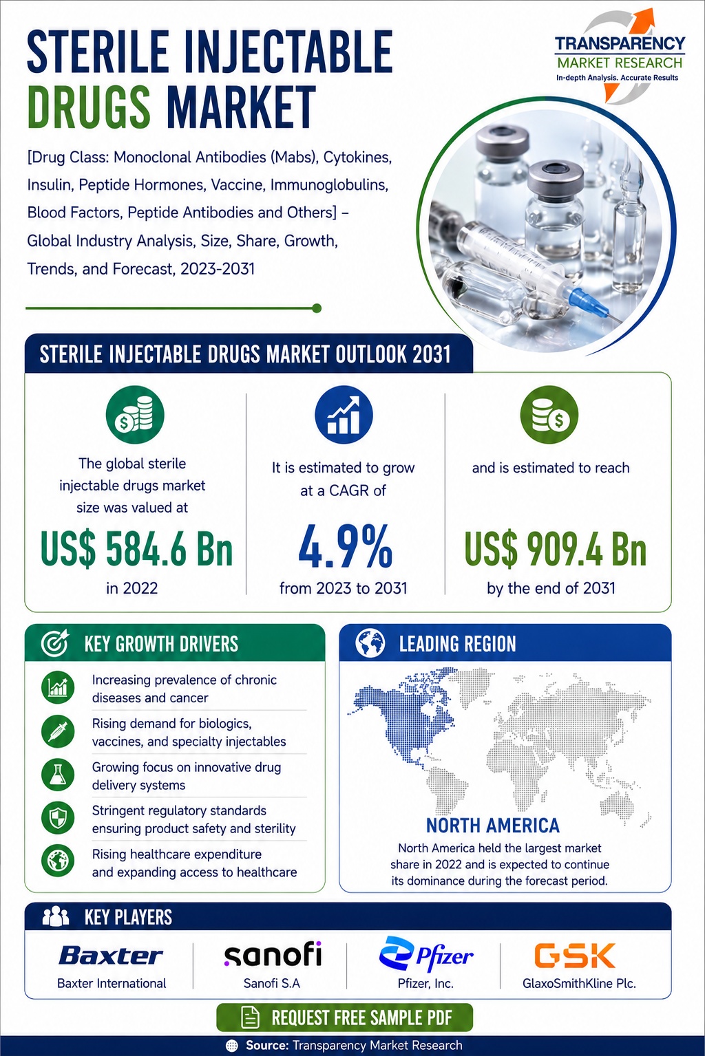 Sterile Injectable Drugs Market