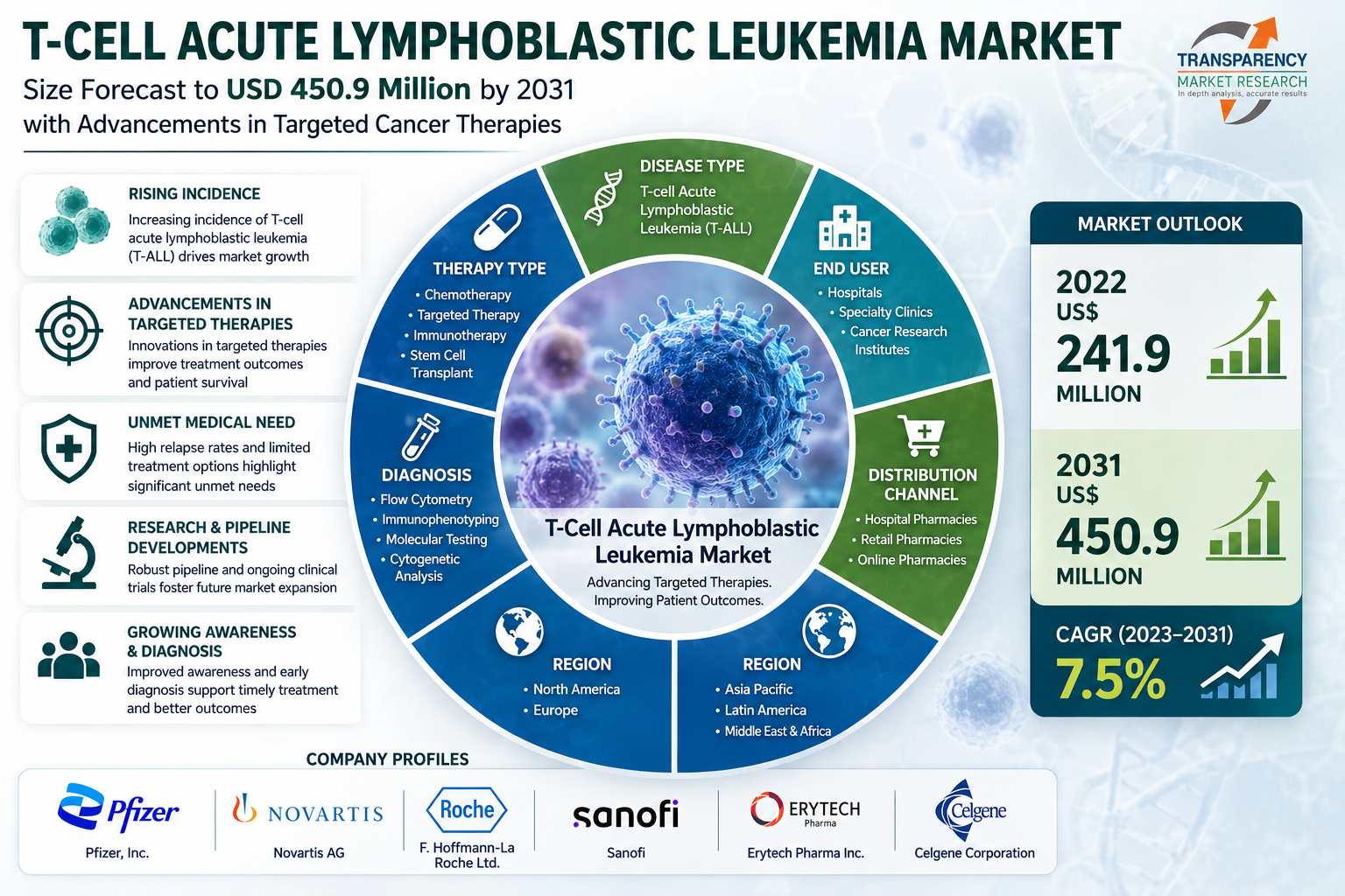 T-cell Acute Lymphoblastic Leukemia Market Size Forecast to USD 450.9 Million by 2031 with Advancements in Targeted Cancer Therapies – Analysis by Transparency Market Research