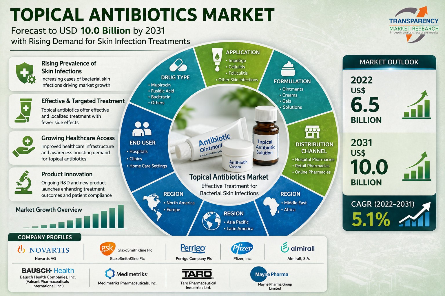 Topical Antibiotics Market Size Forecast to USD 10.0 Billion by 2031 with Rising Demand for Skin Infection Treatments – Analysis by Transparency Market Research