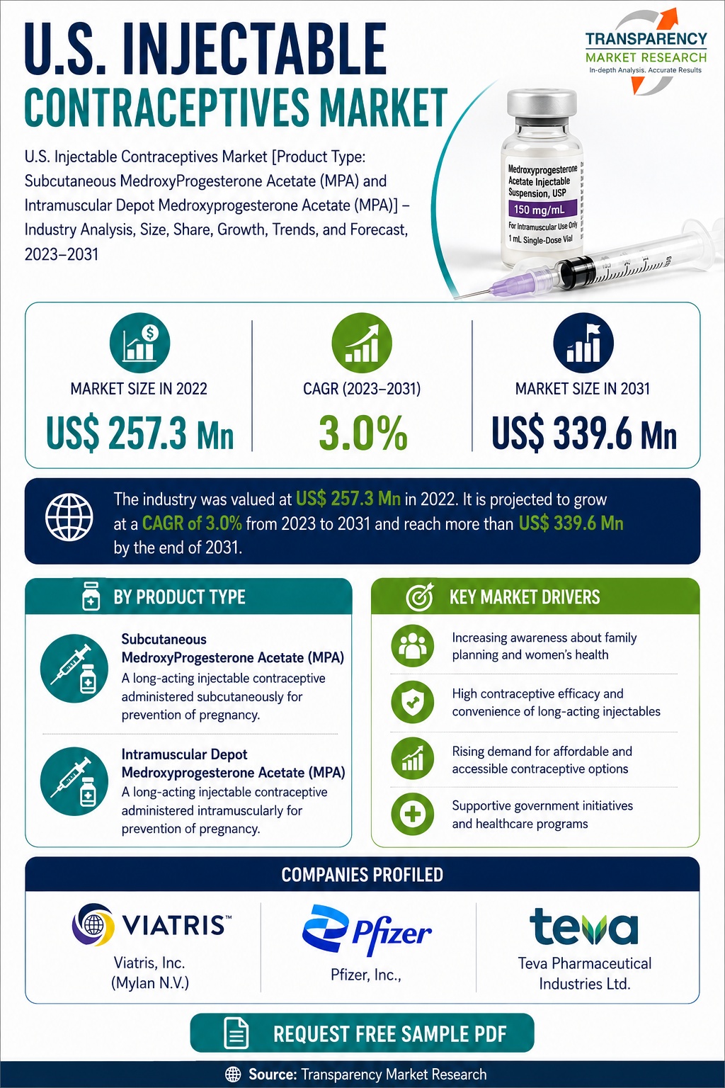 Injectable Contraceptives Market