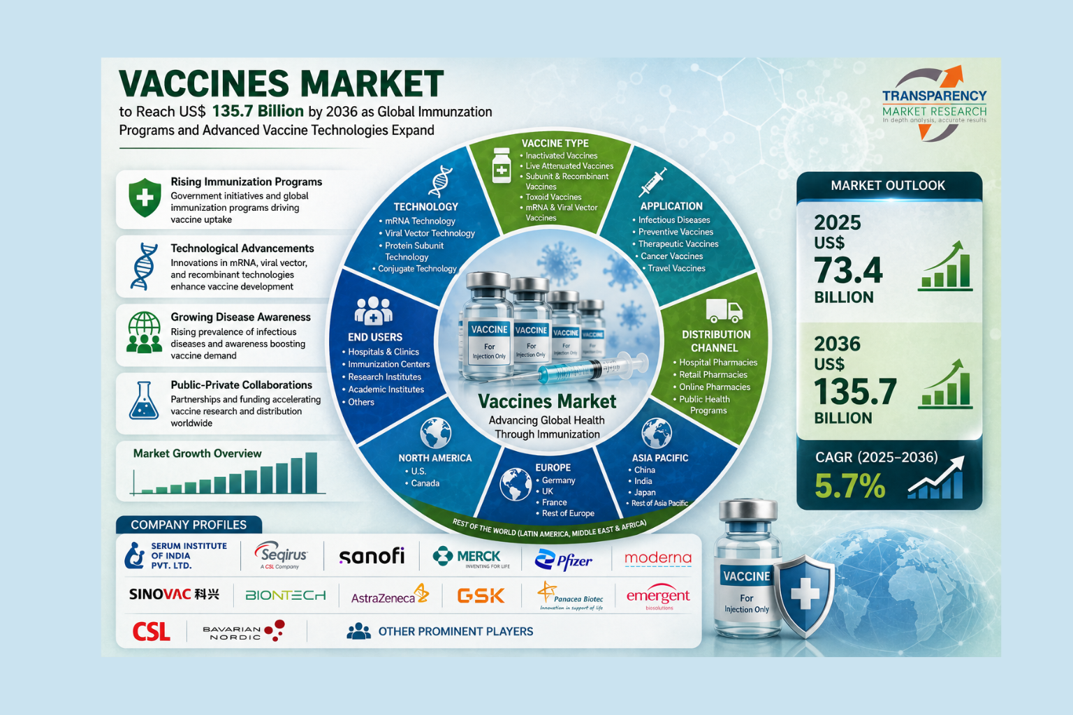 Vaccines Market to Reach US$ 135.7 Billion by 2036 as Global Immunization Programs and Advanced Vaccine Technologies Expand