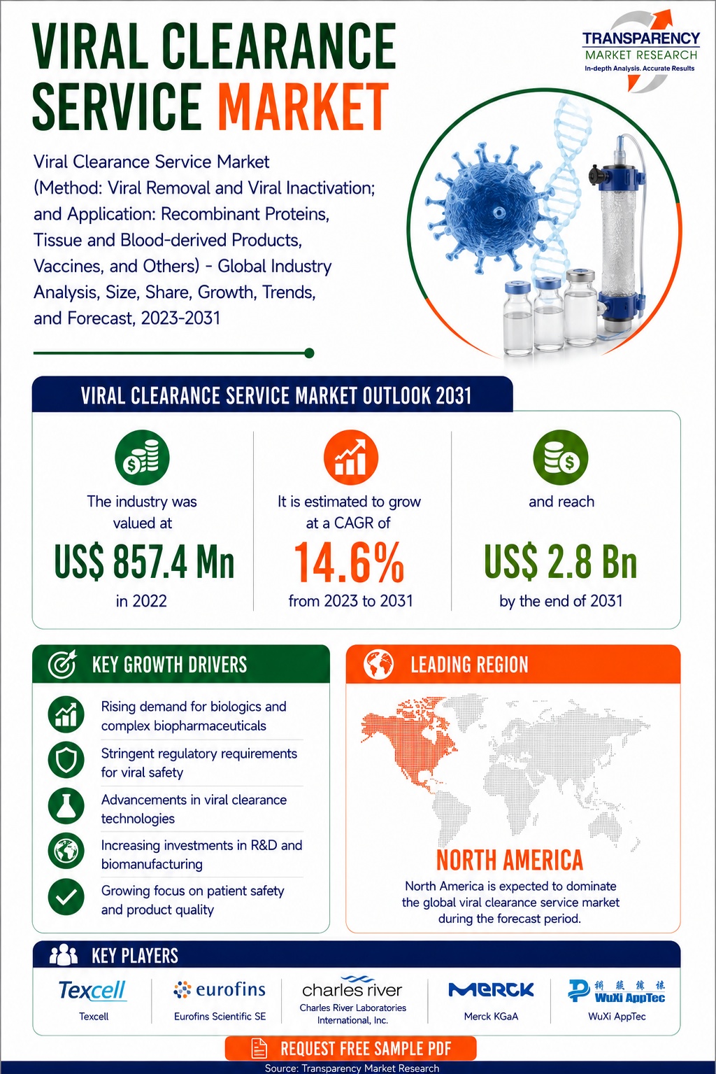 Viral Clearance Service Market