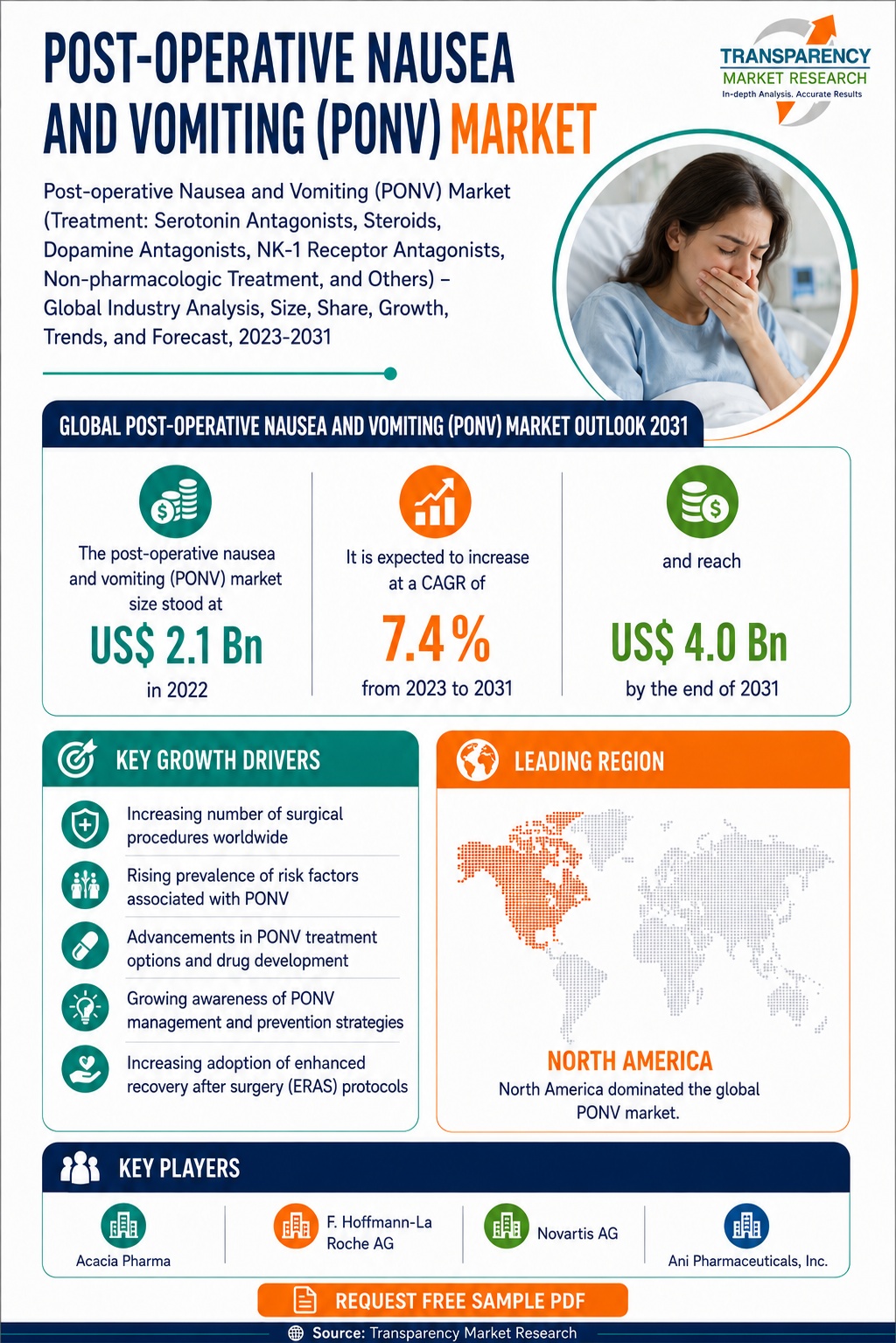 Post-Operative Nausea and Vomiting (PONV) Market