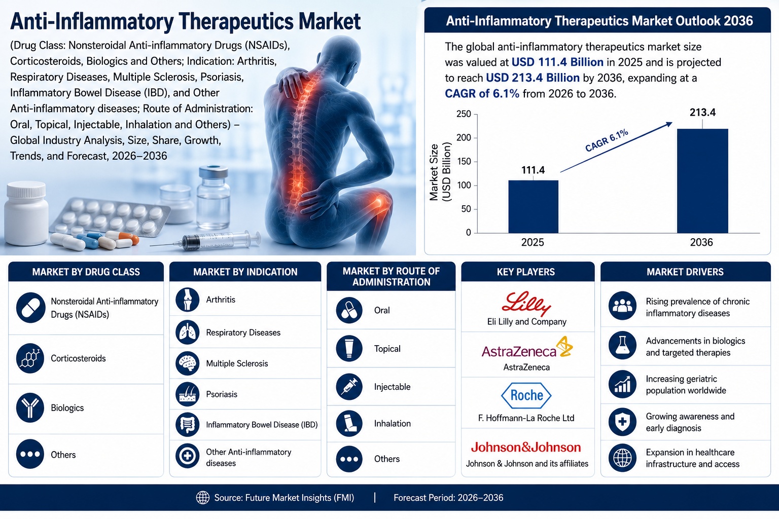 Anti-Inflammatory Therapeutics Market