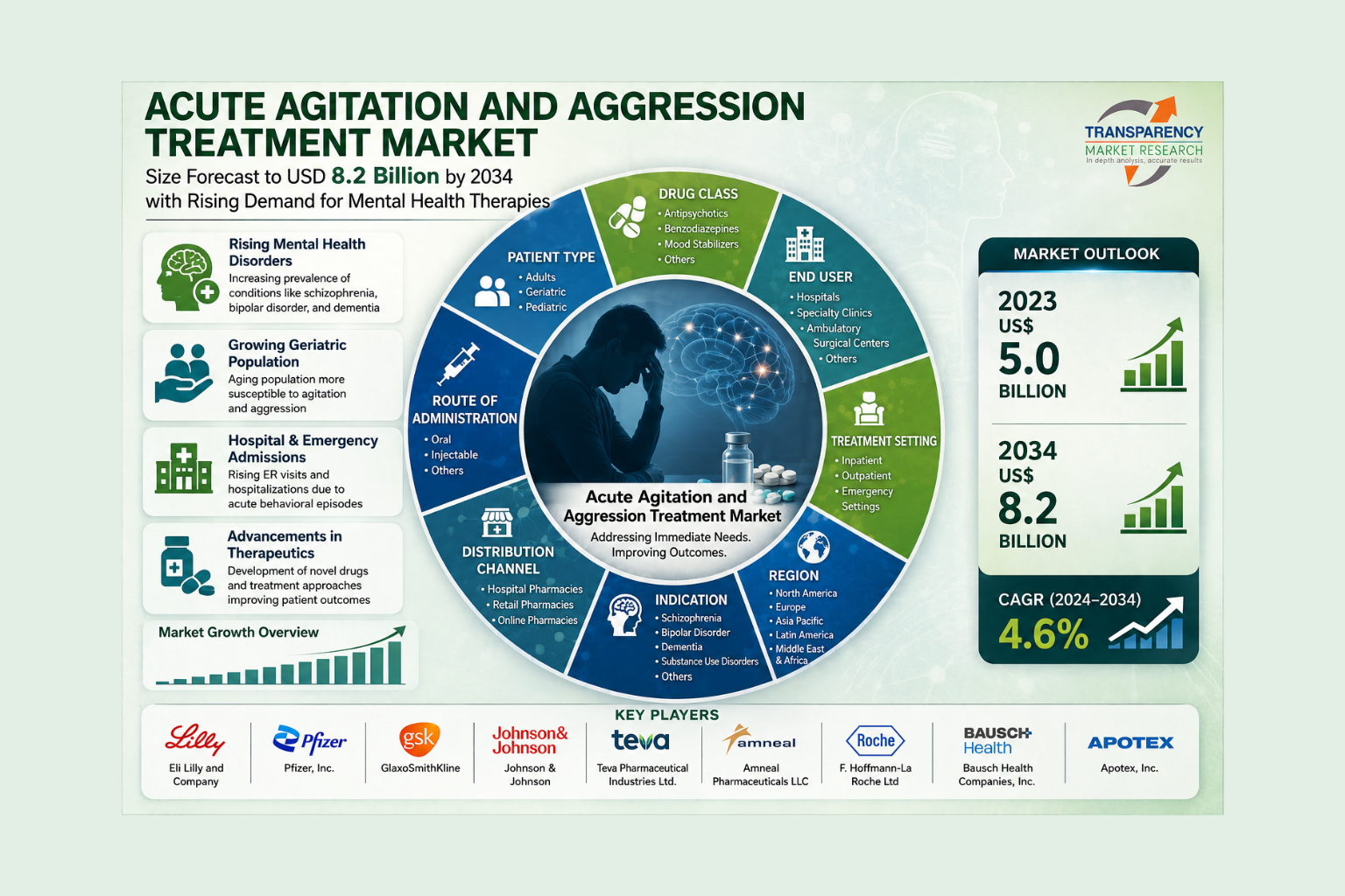 Acute Agitation and Aggression Treatment Market Size Forecast to USD 8.2 Billion by 2034 with Rising Demand for Mental Health Therapies – Analysis by Transparency Market Research