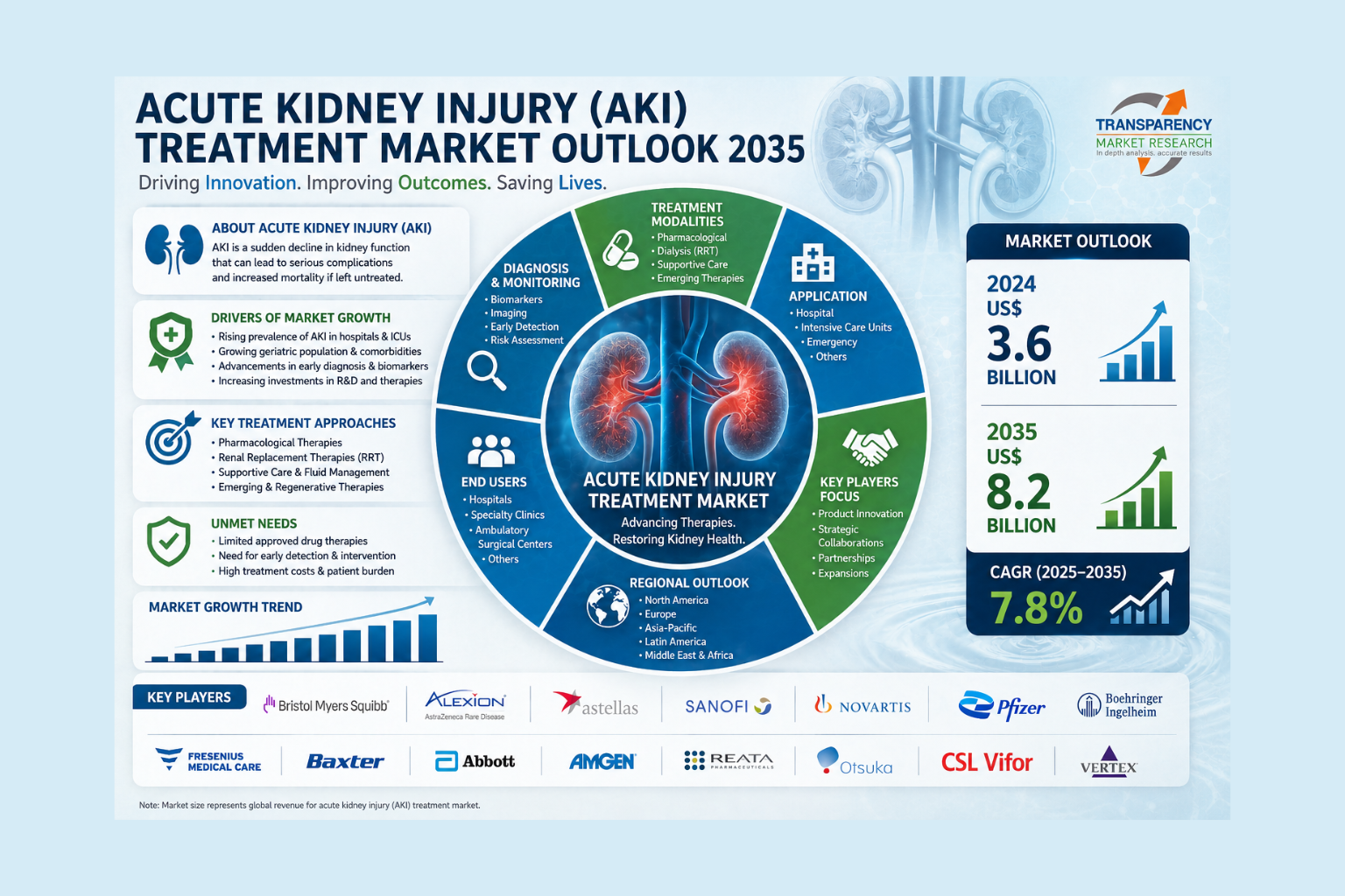 Acute Kidney Injury Treatment Market Size Forecast to USD 8.2 Billion by 2035 Driven by Rising Incidence of Kidney Disorders – Analysis by Transparency Market Research