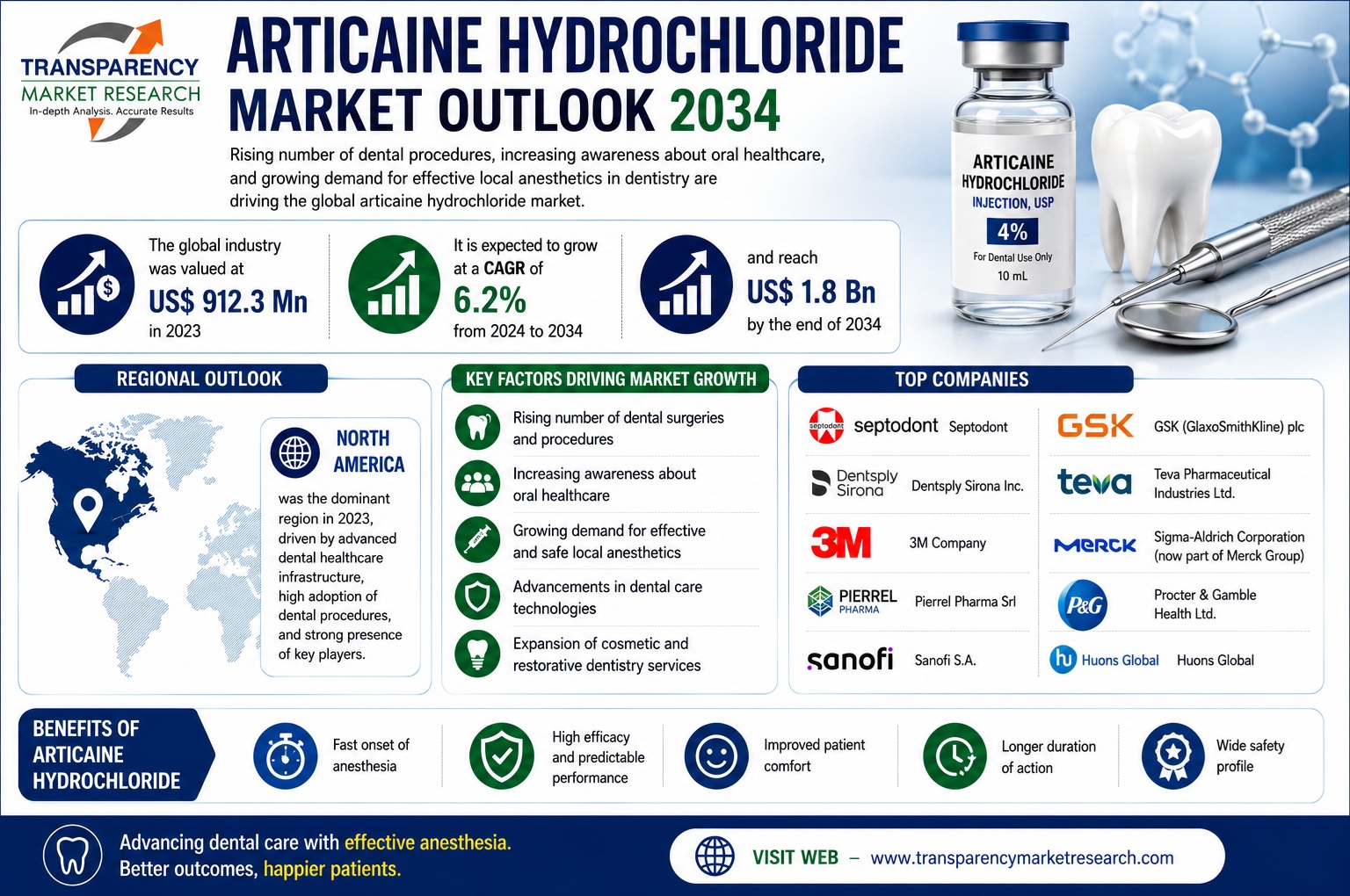 Articaine Hydrochloride Market