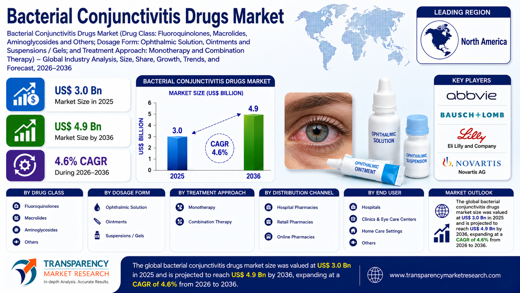 Bacterial Conjunctivitis Drugs Market