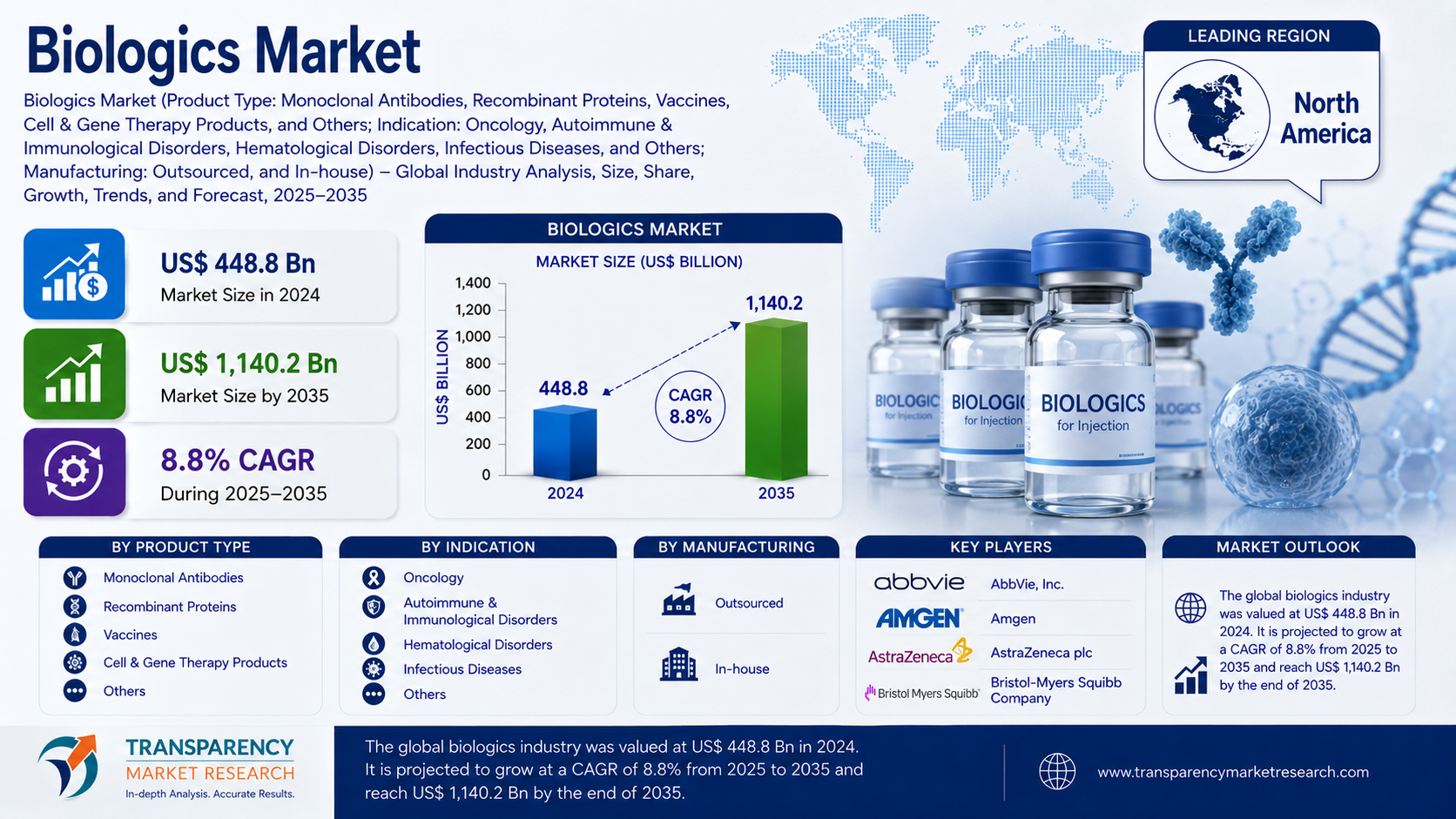 Biologics Market