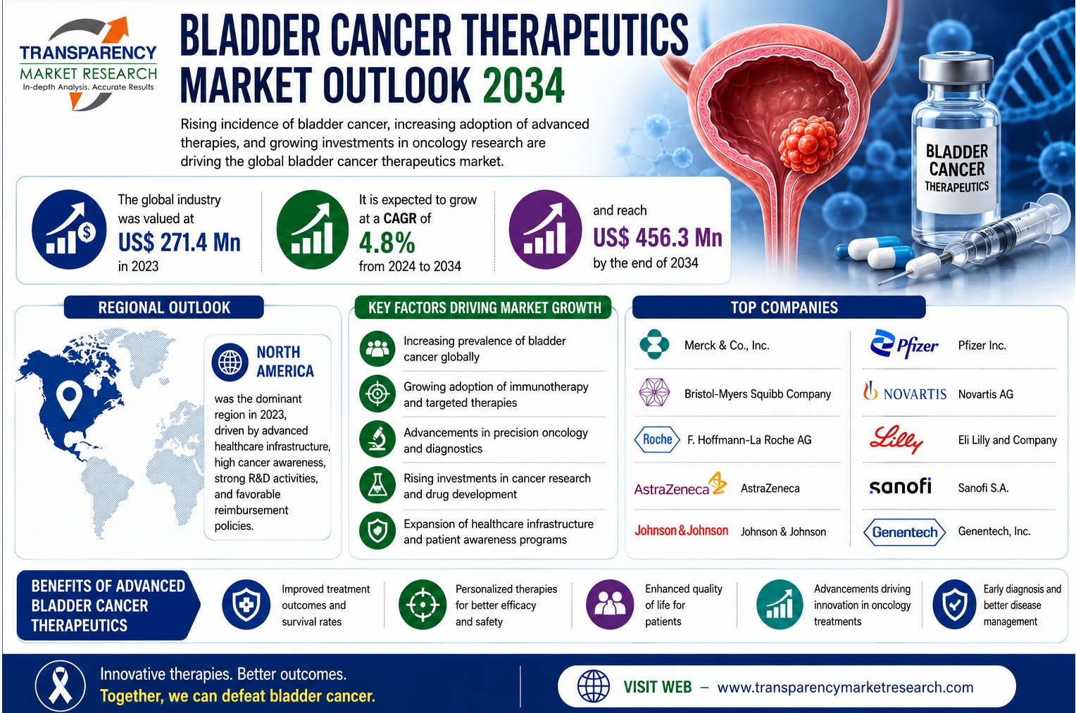 Bladder Cancer Therapeutics Market
