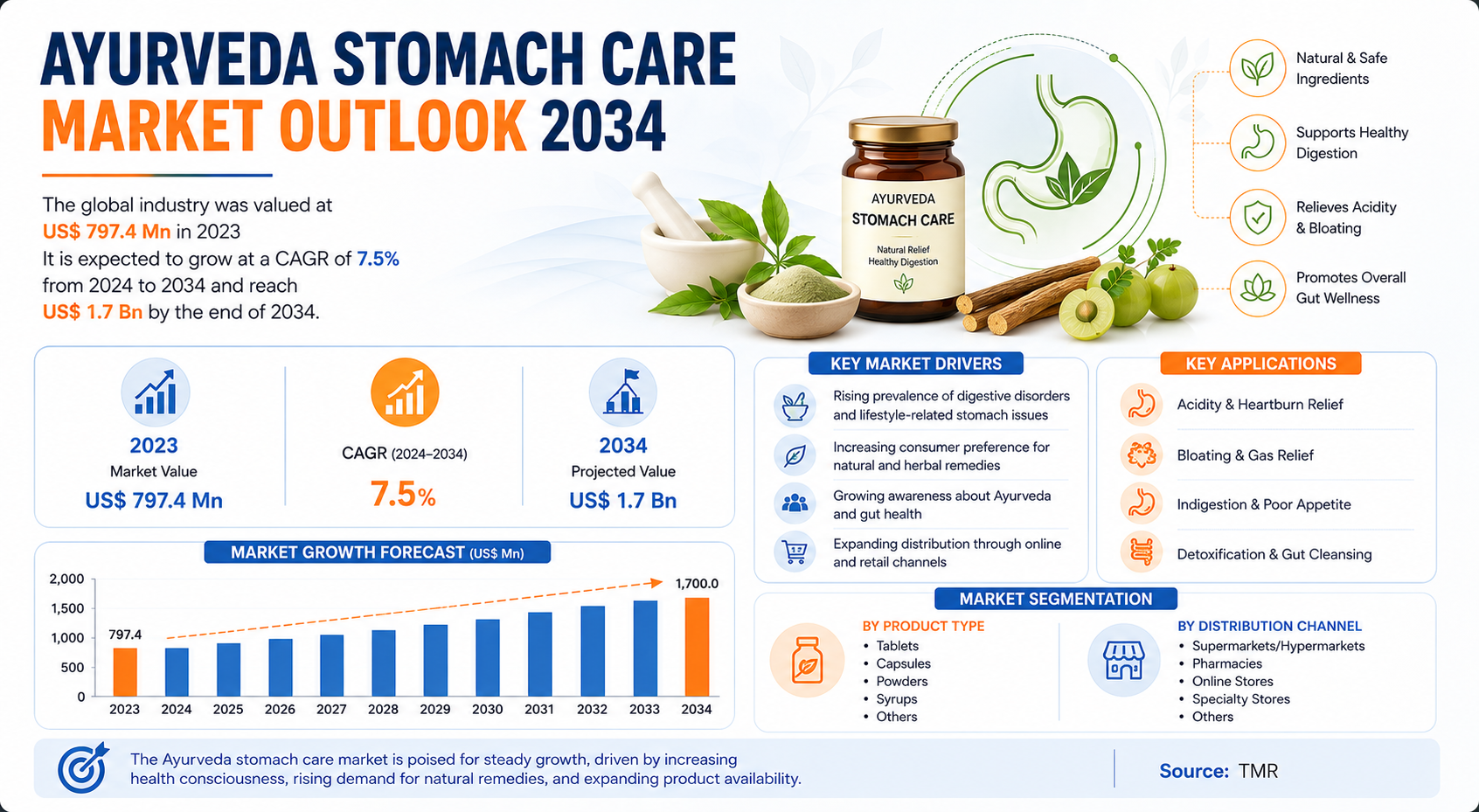 Ayurveda Stomach Care Market