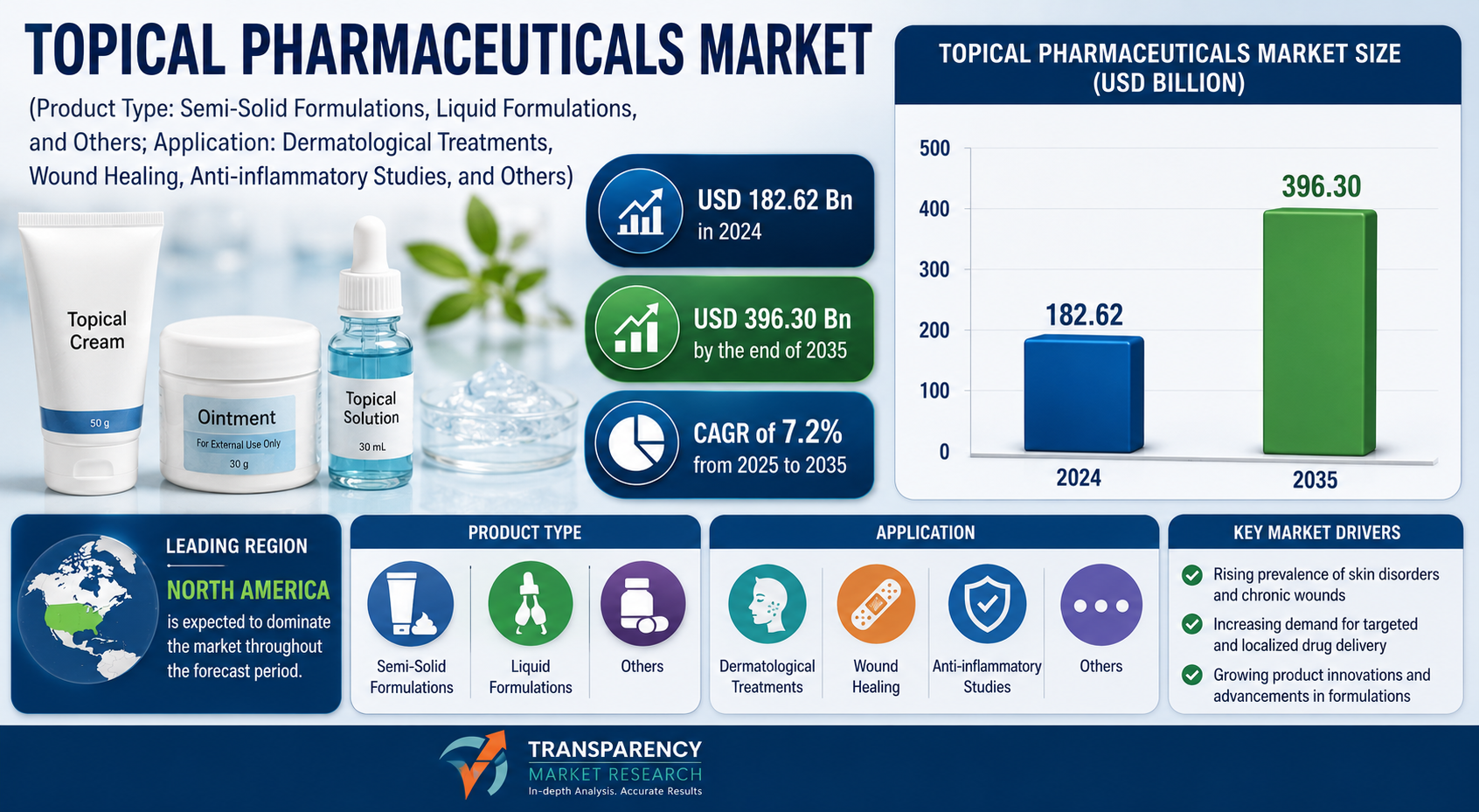 Topical Pharmaceuticals Market